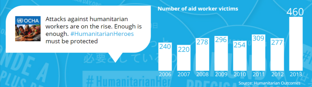 Graphic from OCHA in Review 2014. 460 number of aid worker victims in 2013.